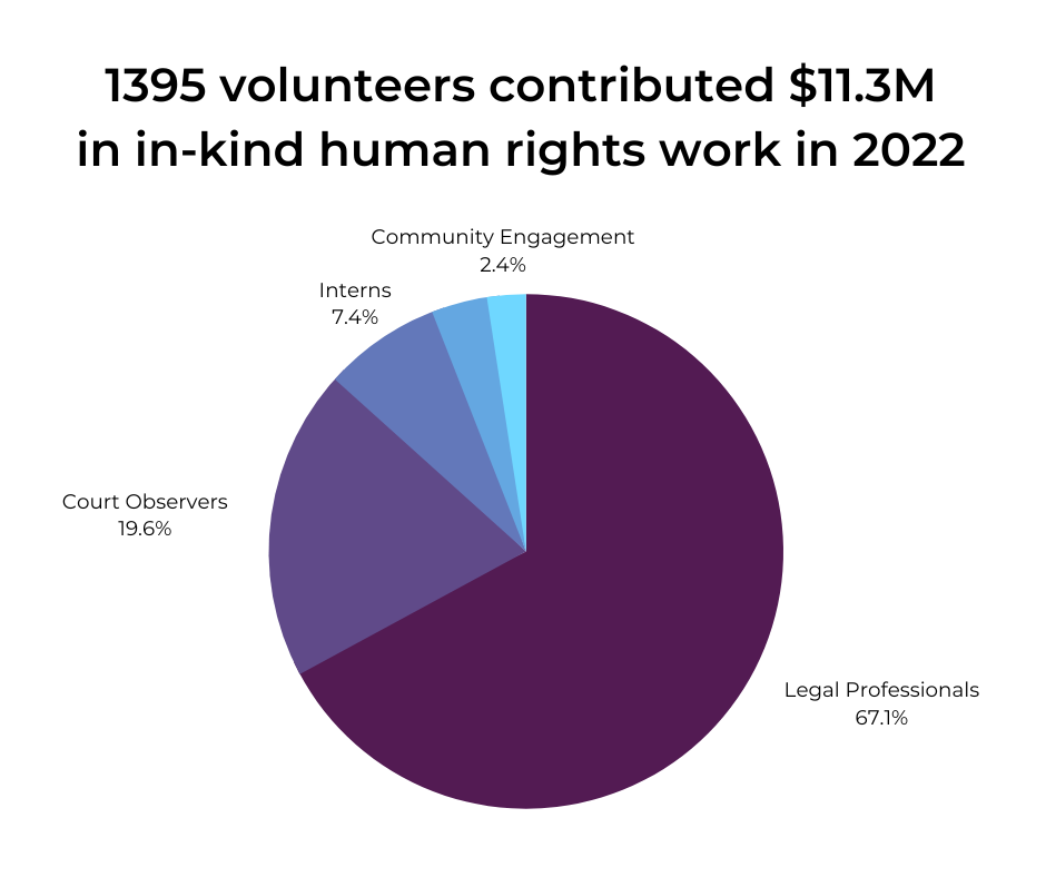 Graph depicting volunteer engagement. 1,395 volunteer engaged in 2022, including 936 legal professionals, 273 court observers, 103 interns, 49 interpreters/translators, and 34 community engagement volunteers.